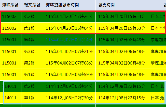 去年12月日本東北才發生7.6強震(藍色方框)，沒想到今日下午4時53分，在東北近海又發生7.5強震(紅色方框)。兩者引發海嘯警報。 圖：取自中央氣象署