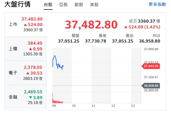 台股開盤》權值F4全面點火！台股飆漲逾500點 AI主升段再啟動？