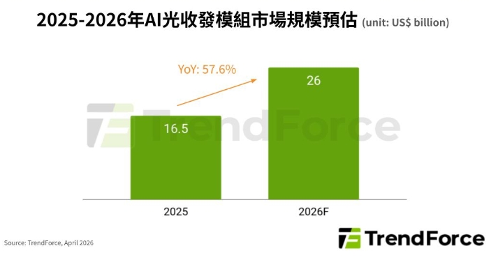 260億美元市場 AI光通訊起飛 NVIDIA主導 受惠台廠供應鏈曝光