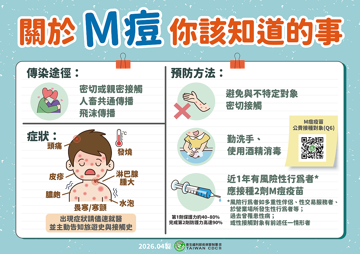 疾管署提醒，M痘潛伏期最長21天，其症狀包括：皮疹、水泡、膿疱等皮膚病灶，或有發燒、畏寒、頭痛、淋巴腺腫大等。 圖：疾管署／提供