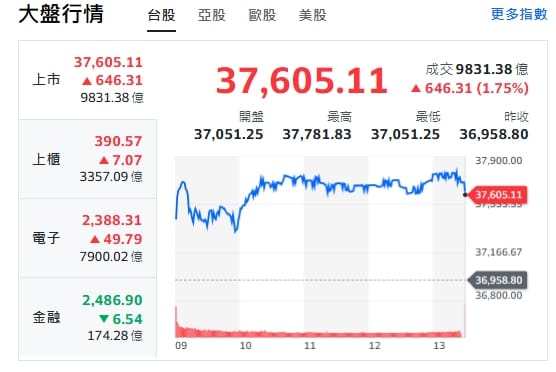 大盤創高站穩37600 資金不是亂噴 法人選股名單曝光