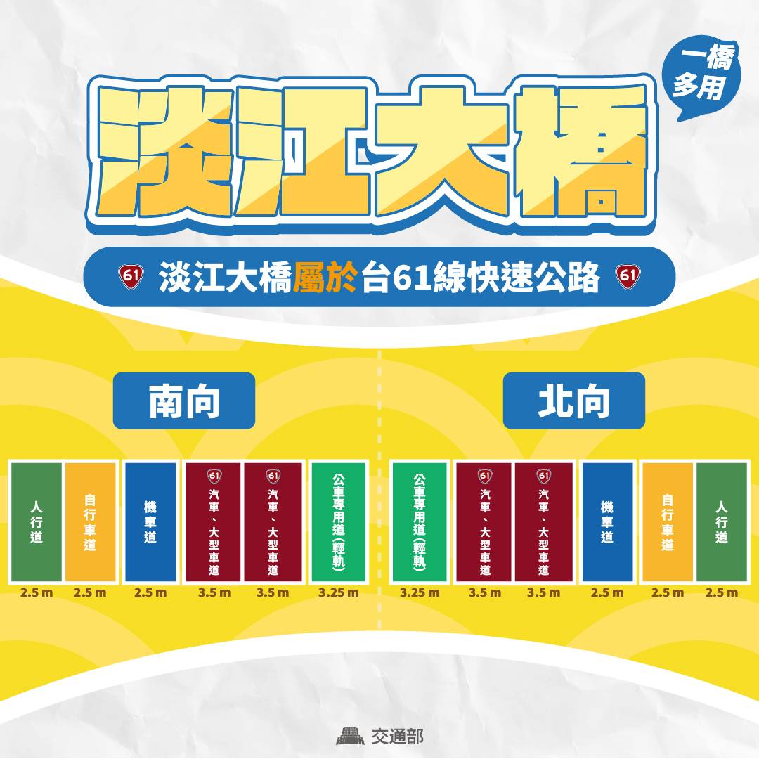 公路局指出，屬於快速公路系統的淡江大橋，橋面同時整合快速公路主線、機車、公車、未來輕軌、自行車、行人等及人本交通等通行環境佈設，必須在有限橋面空間下，進行安全分流與配置。 圖：公路局／提供