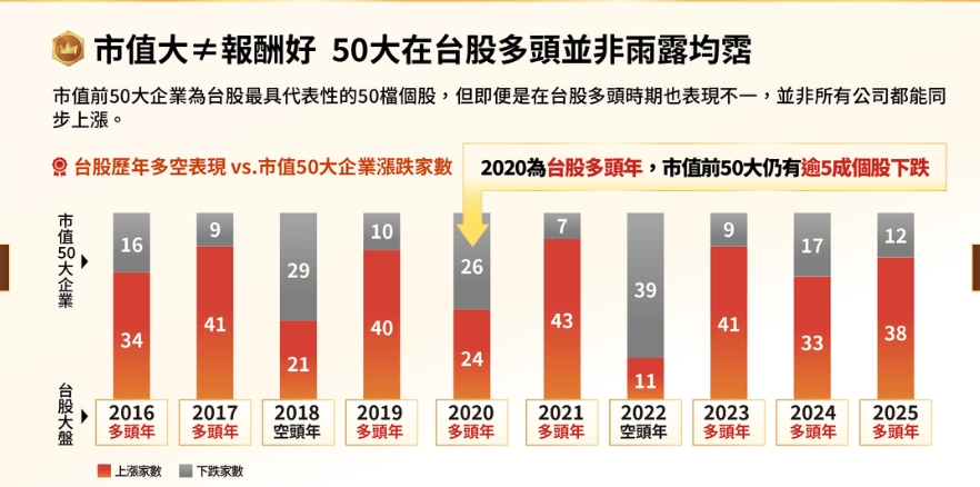 00403A投資策略？前50大：核心持股。51～200大：成長補強，打造「強者更強」組合。聚焦半導體與AI產業（關鍵主軸）。 圖: 擷取自統一投信官網