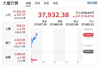 台股開盤》衝關38000！權值股火力全開 記憶體任務來了