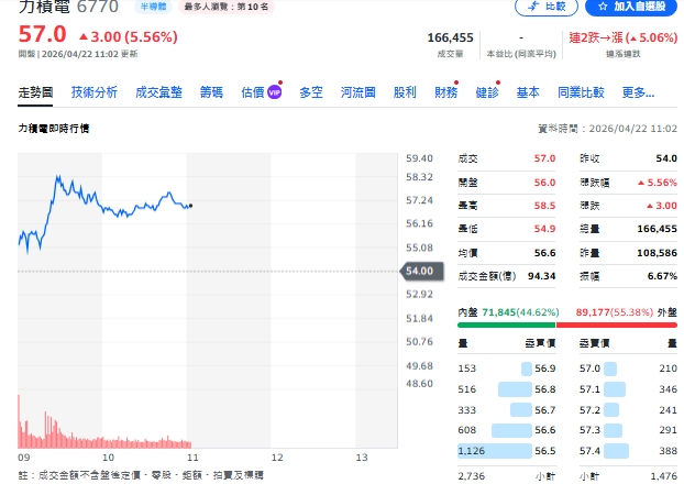 個股動態》力積電Q1獲利轉盈、終結十季虧損、股價飆逾8%