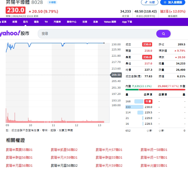 台股創高 多頭行情延續 法人押他 盤中直接亮燈漲停