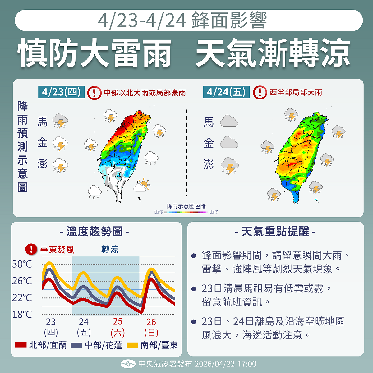 氣象署今(22)日示警，週四至週五鋒面影響，中部以北明有大雨，週五西半部接力，各地氣溫也將明顯下滑。 圖：氣象署/提供