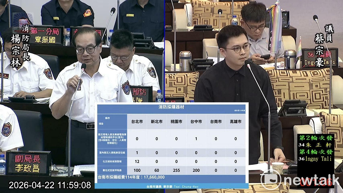 國民黨台南市議員蔡宗豪針對南市住警器推廣效率、智慧消防裝備採購以及警消基層過勞問題提出嚴厲質疑 。他指出，相較於其他五都，台南市在消防法規運用上過於保守，且114年度救災設備採購預算中，關鍵的數位化保障設備竟然「掛蛋」，要求消防局必須檢討改進 。 圖：蔡宗豪服務處提供