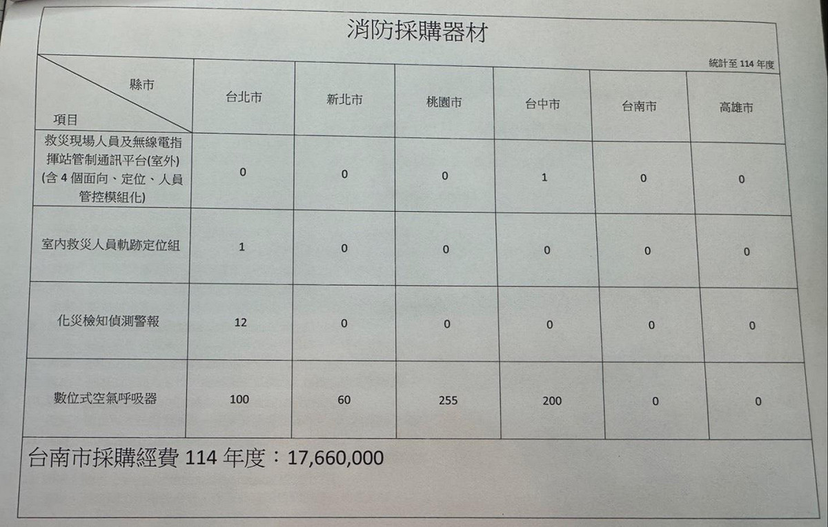 國民黨台南市議員蔡宗豪針對南市住警器推廣效率、智慧消防裝備採購以及警消基層過勞問題提出嚴厲質疑 。他指出，相較於其他五都，台南市在消防法規運用上過於保守，且114年度救災設備採購預算中，關鍵的數位化保障設備竟然「掛蛋」，要求消防局必須檢討改進 。 圖：蔡宗豪服務處提供