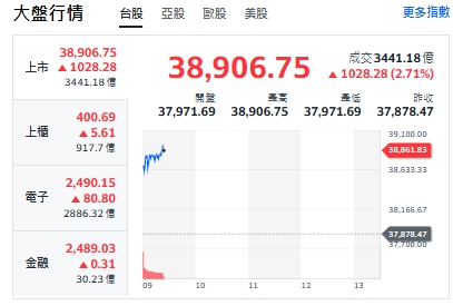 台股今天(23日)開紅衝逾千點，約9點25分前，最高來到38906點，逼近39000點。 圖: 擷取自yahoo台股走勢圖