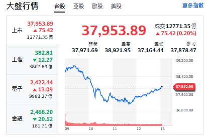截至今天(23日)1點前，大盤由漲逾千點，翻黑跌逾500點後，收斂跌幅之後小漲75點，成交量突破1兆元。 圖: 擷取自yahoo台股走勢圖