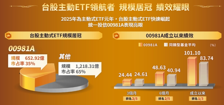繼 00981A 與 00992A 寫下驚人報酬後，最新登場的統一台股升級 50 主動式 ETF（00403A） 昨天 (22日) 展開募集，首日便開出紅盤，募集金額高達 374.5 億元，展現極強的吸金力道。 圖: 擷取自統一投信官網