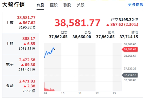 台股今天(24日)開紅衝，約9點半前漲逾800點，來到38581點、最高來到38660點。上櫃、電子與金融類股全揚升。 圖: 擷取自yahoo台股走勢圖