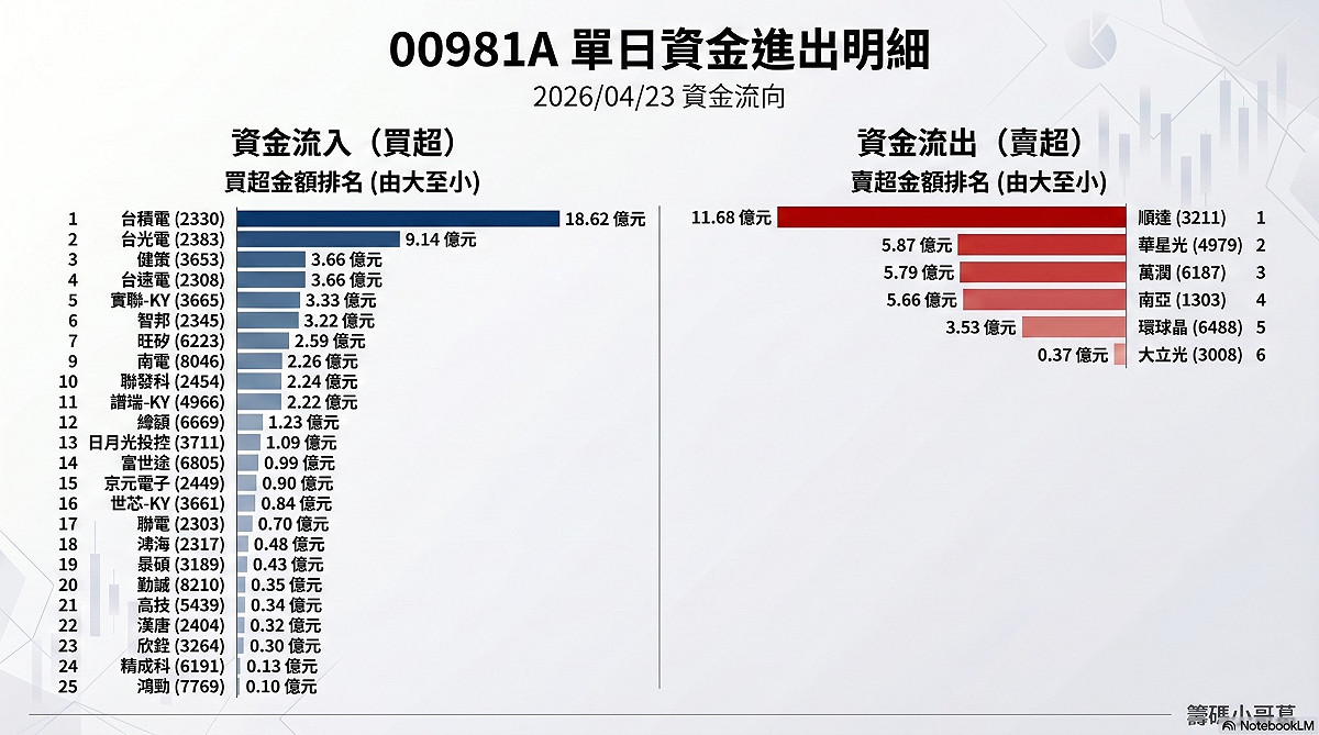 00981 A單日資金進出明細。 圖: 擷取自籌碼小哥葛」粉專