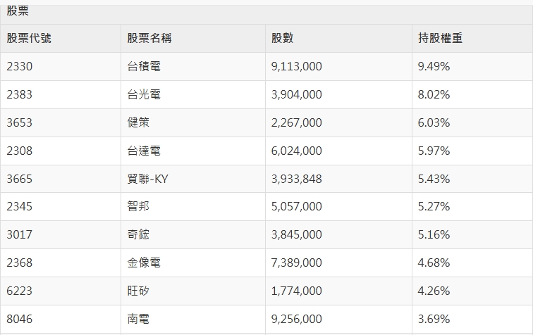 00981A持股名單更新 (截至4/23日)。 圖: 擷取自統一投信官網