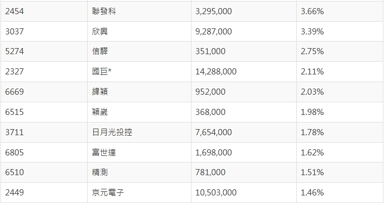 00981A持股名單更新 (截至4/23日)。 圖: 擷取自統一投信官網