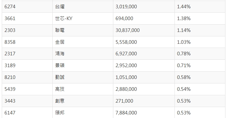 00981A持股名單更新 (截至4/23日)。 圖: 擷取自統一投信官網