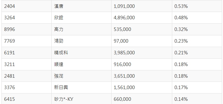 00981A持股名單更新 (截至4/23日)。 圖: 擷取自統一投信官網