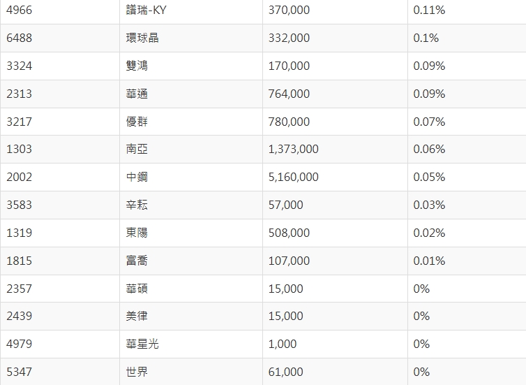 00981A持股名單更新 (截至4/23日)。 圖: 擷取自統一投信官網