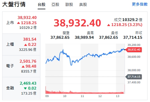 台積吸金貢獻大 大盤飆漲1218點 法人挺台積 看壓英特爾