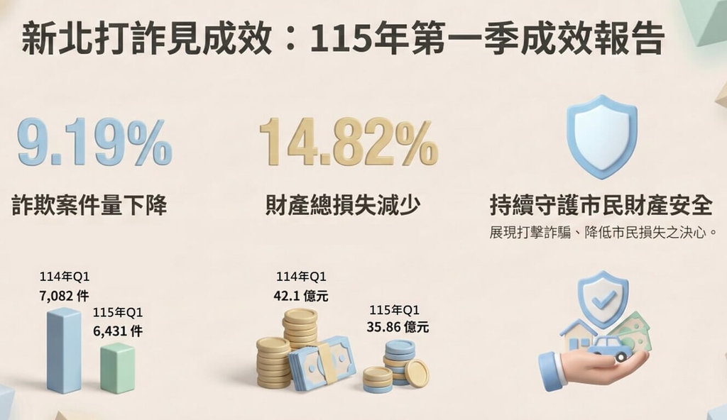 新北市政府警察局刑警大隊統計民國115年第一季詐欺案件有6431件，較114年同期減少651件；財產總損失也較去年同期下降，可見新北打詐初具成效。（新北市刑警大隊提供）中央社記者黃旭昇傳真 115年4月24日