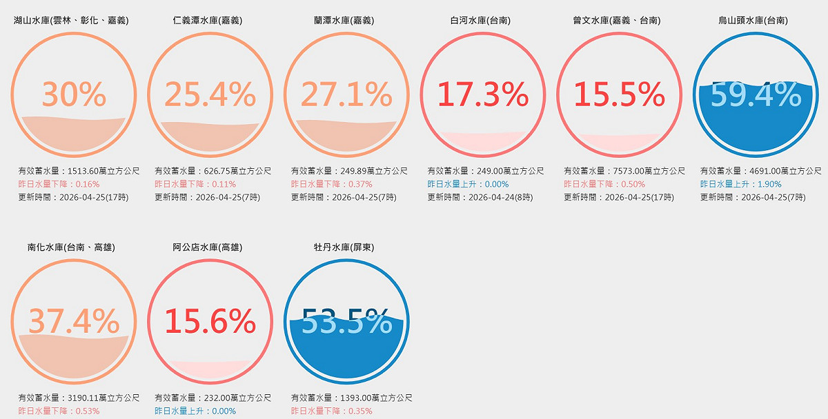 南部重要，最渴的曾文與烏山頭水庫，卻僅進帳10萬噸。 圖：取自台灣水庫即時水情