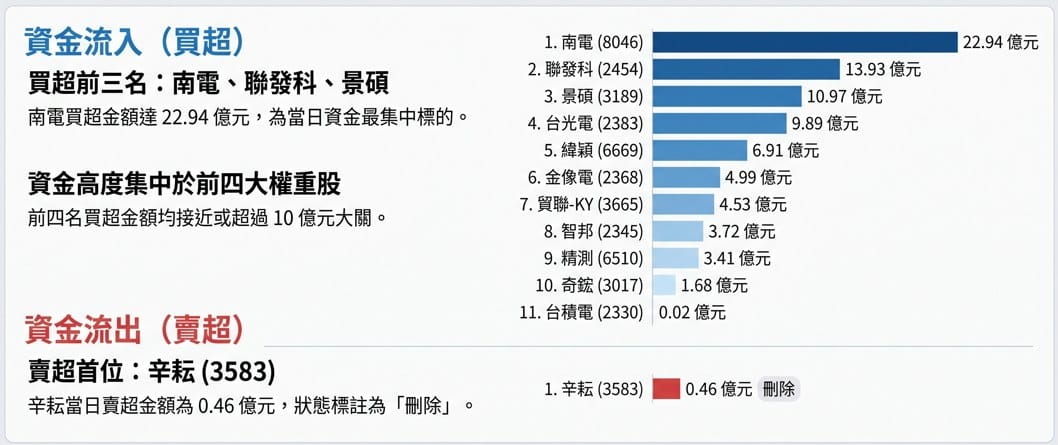 00981A週五買賣超圖示。 圖: 籌碼小哥葛粉專