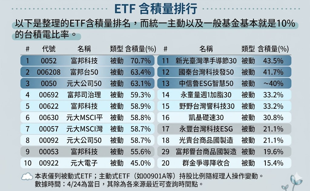 圖一ETF含積量。 圖: 萬寶投顧研究部(資料來源)、gemini製圖