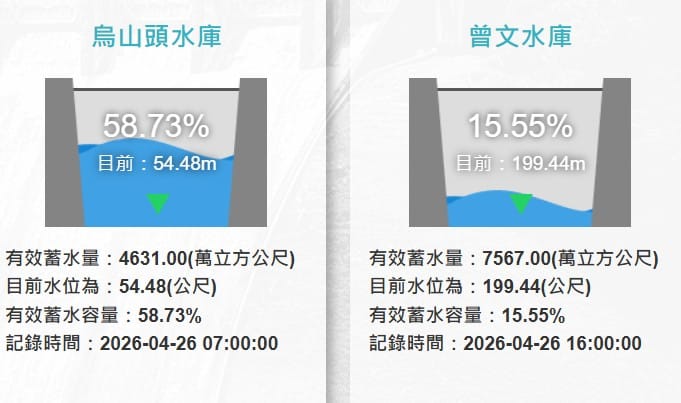 曾文水庫和烏山頭水庫合計有效蓄水量共有12198萬立方公尺。 圖：翻攝自水利署