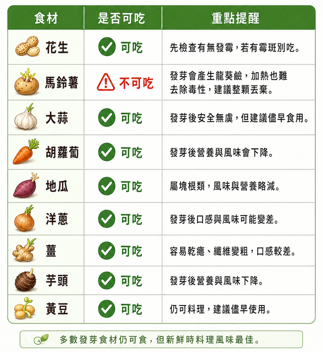 農業部提醒，發芽馬鈴薯含龍葵鹼須整粒丟棄，花生若發霉也別吃，其餘多數發芽食材仍可食用。 圖：chatGPT_AI 生成 /  曾郡秋製表
