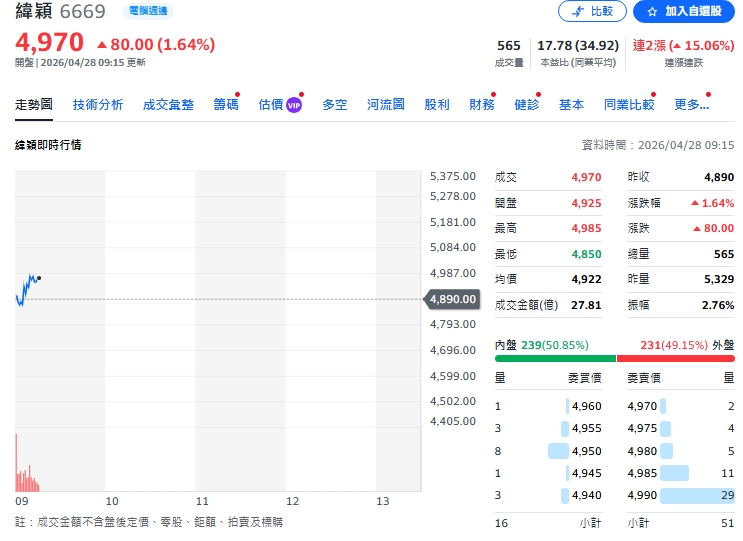 個股動態》緯穎2027衝2.69兆 EPS挑戰500元 法人喊目標價8000元