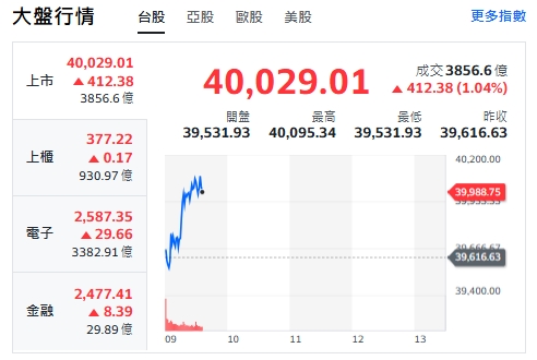 台股今天(28日開紅續衝逾400點，約9點30分前最高來到40095點。 圖: 擷取自YAHOO台股走勢圖