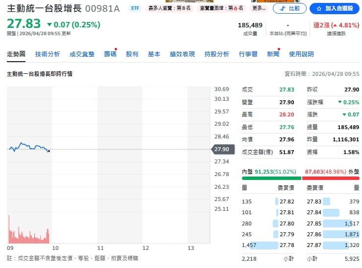 4 萬點的寂寞？75%下跌！22 億解密00981A為何押緯穎