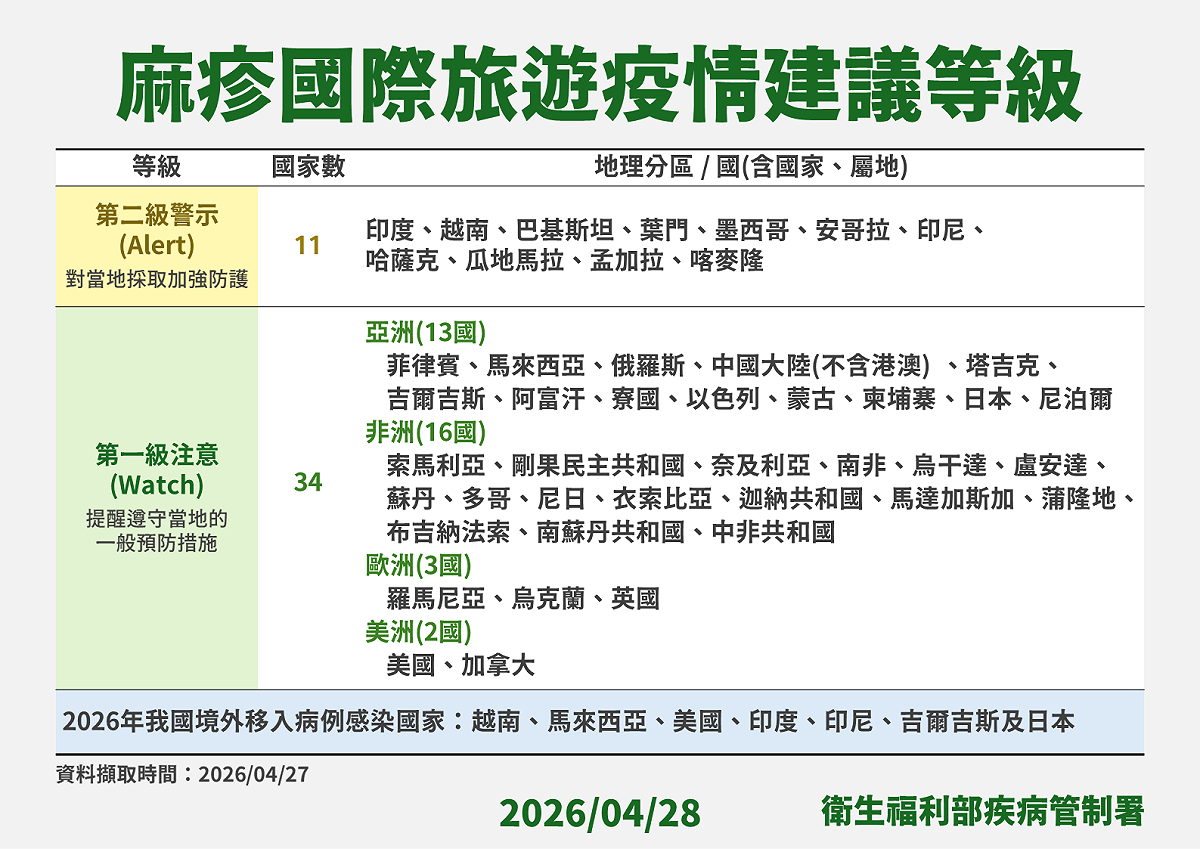 全球麻疹疫情未歇，日本、墨西哥等國病例升溫，疾管署已對11國列第二級警示、34國列第一級注意。 圖：疾管署／提供