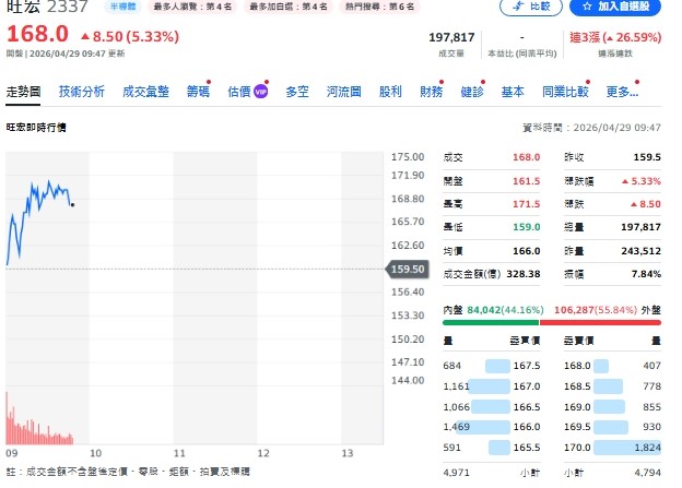 今天(29日)旺宏又續漲，9點半來到168元。 圖: 擷取自yahoo個股走勢圖