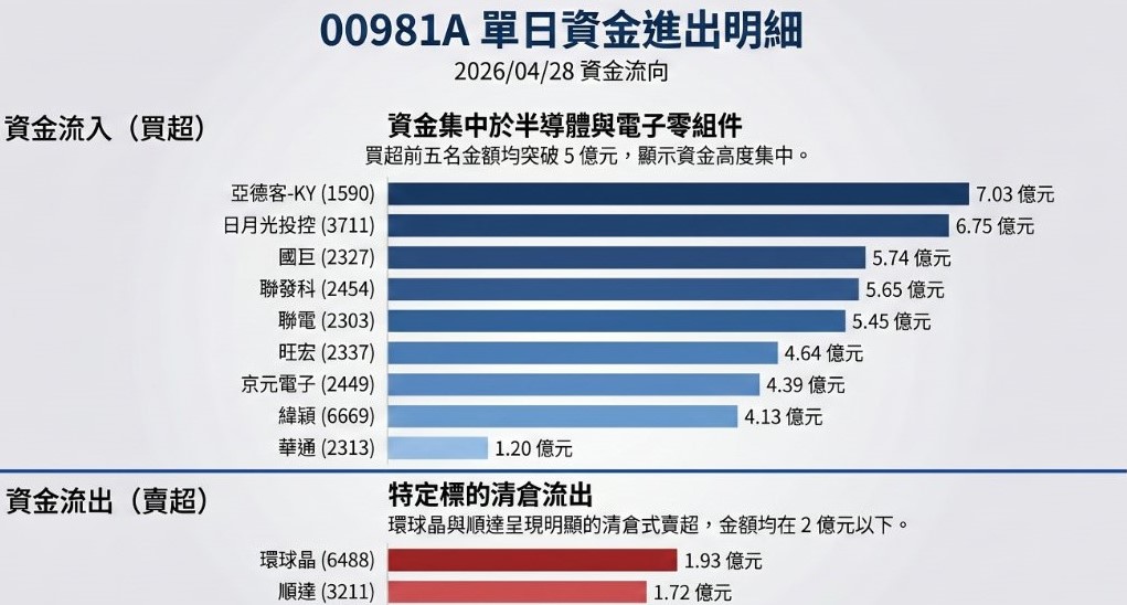 00981A單日資金進出明細。 圖: 籌碼小哥葛臉書粉專