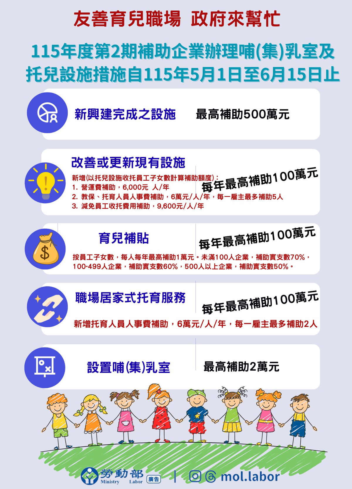 「企托333 政府來幫忙」企業托育補助新制自5月1日起至6月15日止受理申請，新興建完成托兒設施者，最高補助500萬元。 圖：勞動部 提供