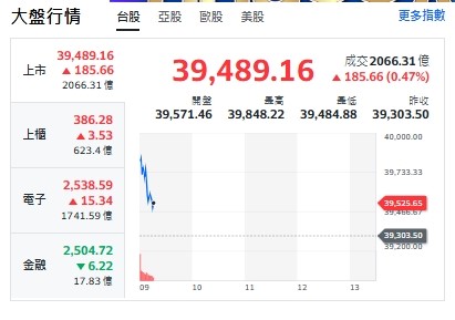 台股開盤》台積衝 大盤漲續戰4萬點 專家點名兩大族群上游賣壓