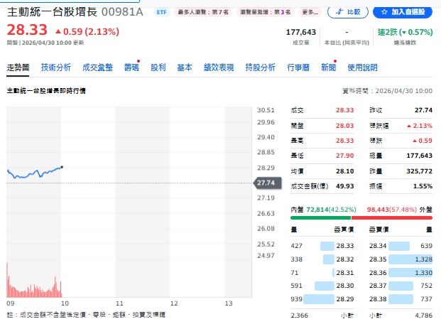 00981A今天(30日)走勢圖。 圖: 擷取自YAHOO個股走勢圖