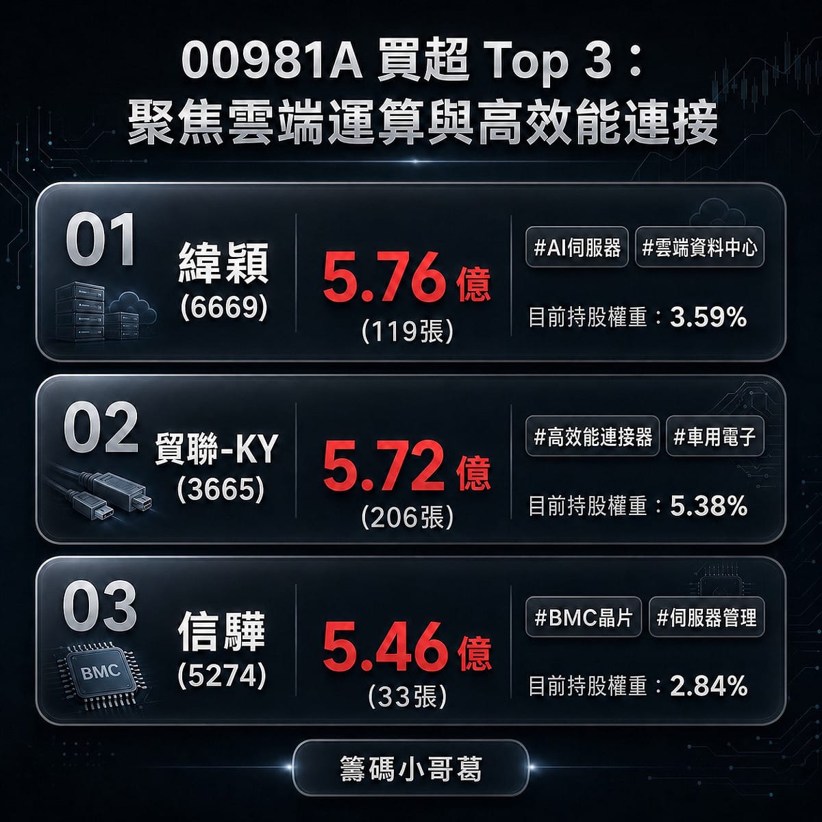 00981A昨天(29日)買超top 3。 圖: 擷取自籌碼小哥葛粉專