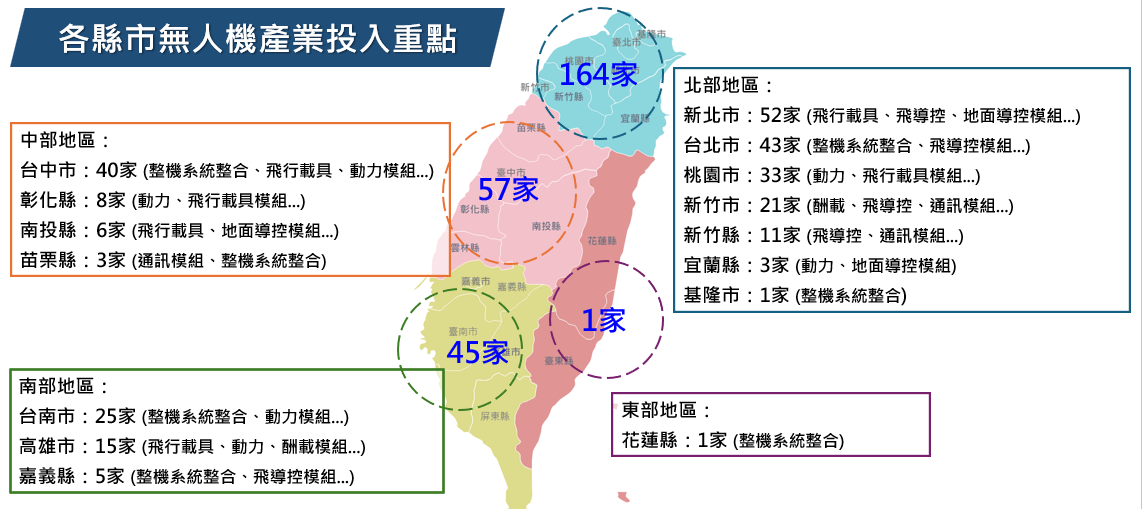 各縣市無人機產業投入重點。 圖：經濟部提供