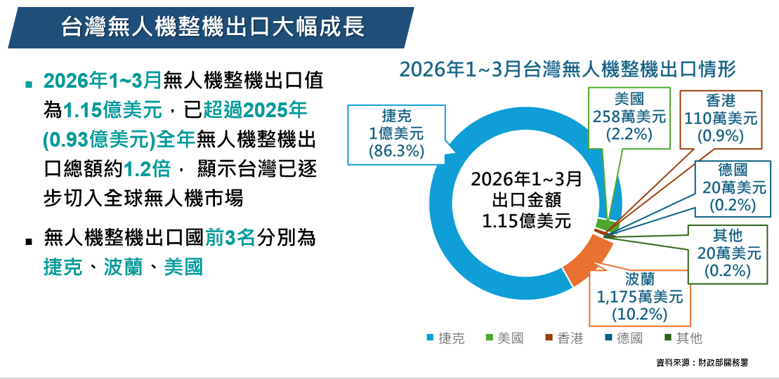 台灣無人機整機出口大幅成長。 圖：經濟部提供