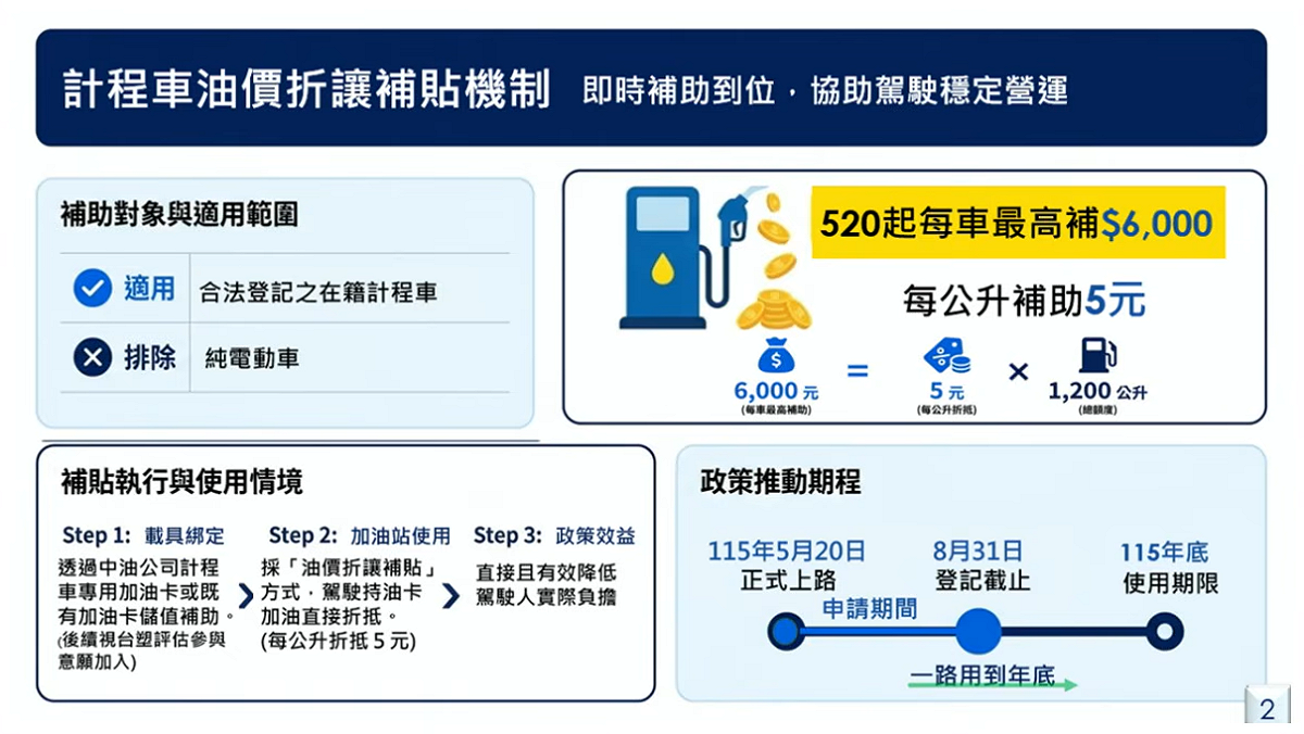 加油時可持卡直接折抵，每公升折抵5元。 圖：取自交通部