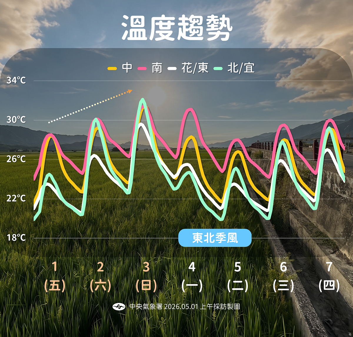 未來一週溫度趨勢。 圖：氣象署／提供