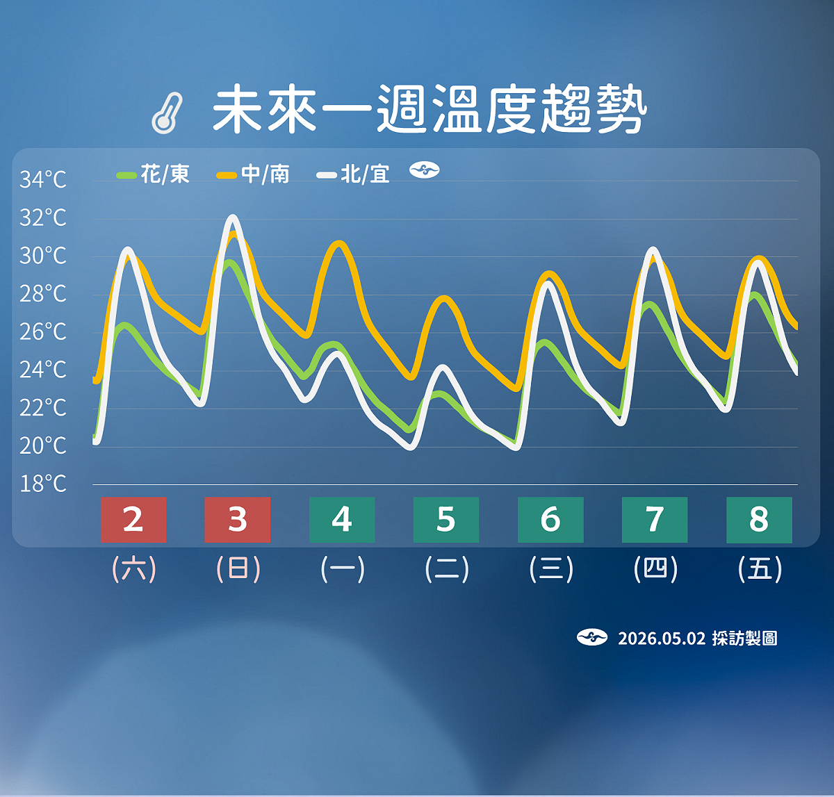 未來一週溫度趨勢。 圖：氣象署／提供