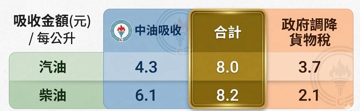 中油吸收價格。 圖：Gemini_AI生成 / 張芸朗製