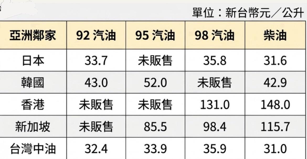 中油吸收油價價差，使國內汽柴油價格維持較日、韓、港等亞洲鄰近國家低。 圖：Gemini_AI生成 / 張芸朗製