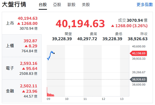 台股今天(4日)漲逾1286點，站上40000點，約9點24分前最高來到40297點。 圖: 擷取自yahoo個股走勢圖