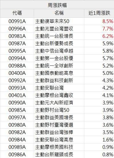 主動式ETF績效周表現。 圖: 籌碼小哥葛粉專