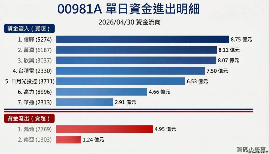 00981A上週四單日資金進出。 圖: 籌碼小哥葛
